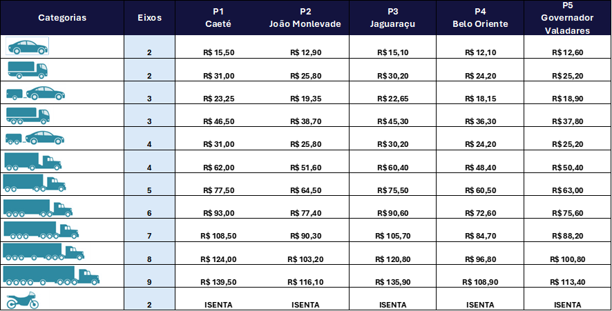 Nova 381 começa cobrança de pedágios 